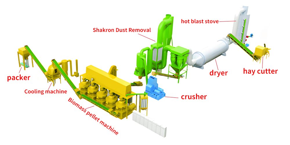 Biomass pellet production line