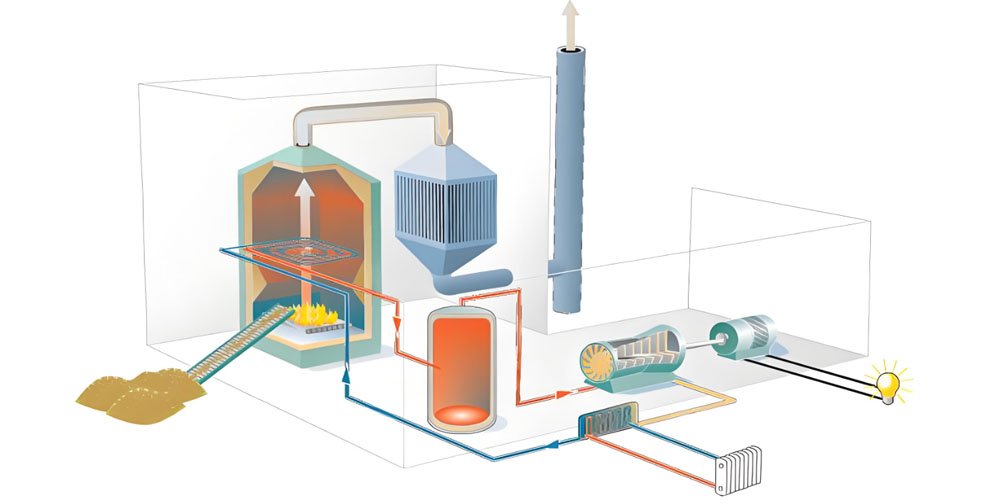 What are the mainstream technologies for biomass energy? - What are the mainstream technologies for biomass energy?(images 5)